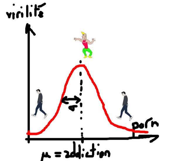 évolution virilité en fonction consommation porn